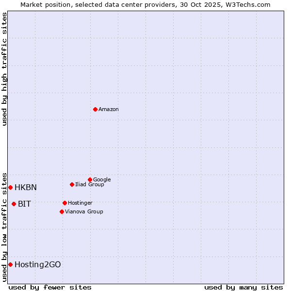 Market position of BIT vs. Hosting2GO vs. HKBN