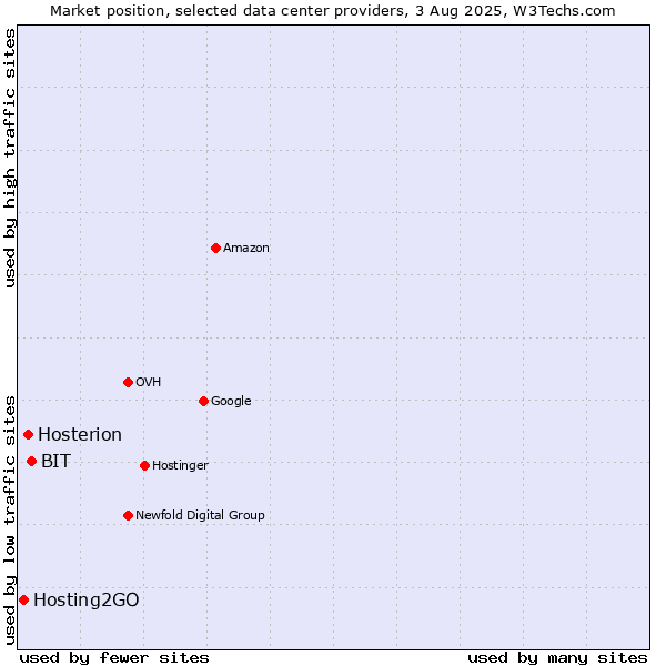Market position of BIT vs. Hosterion vs. Hosting2GO