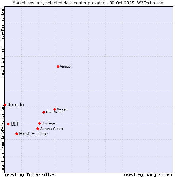 Market position of Host Europe vs. BIT vs. Root.lu
