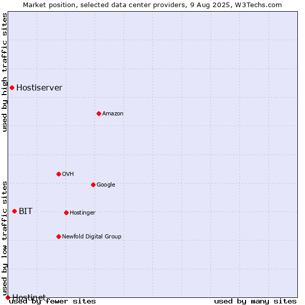Market position of BIT vs. Hostiserver vs. Hostinet