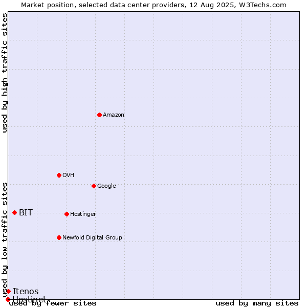 Market position of BIT vs. Itenos vs. Hostinet