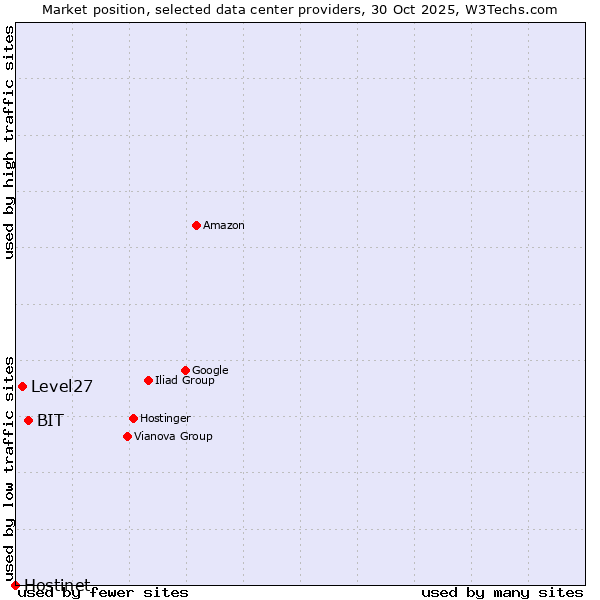 Market position of BIT vs. Level27 vs. Hostinet