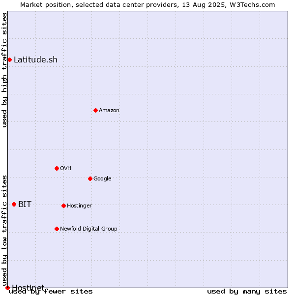 Market position of BIT vs. Latitude.sh vs. Hostinet