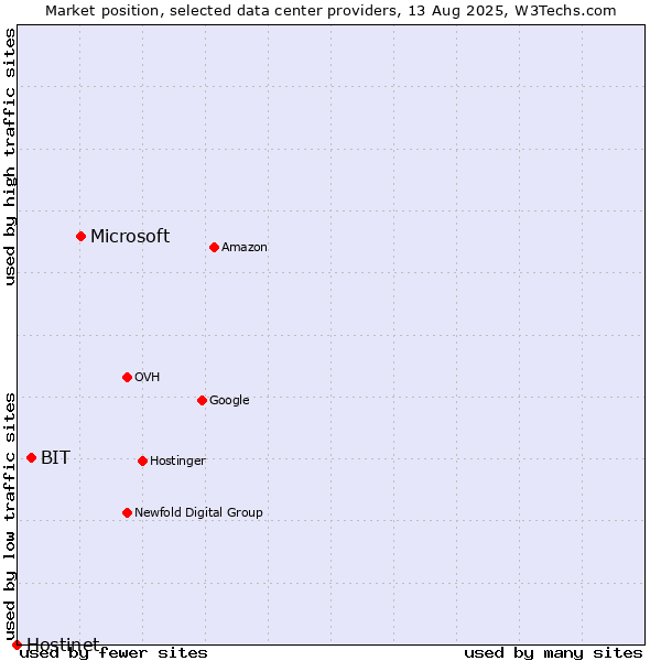 Market position of Microsoft vs. BIT vs. Hostinet