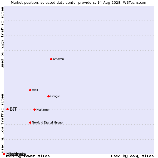 Market position of BIT vs. Hostinet vs. Midphase