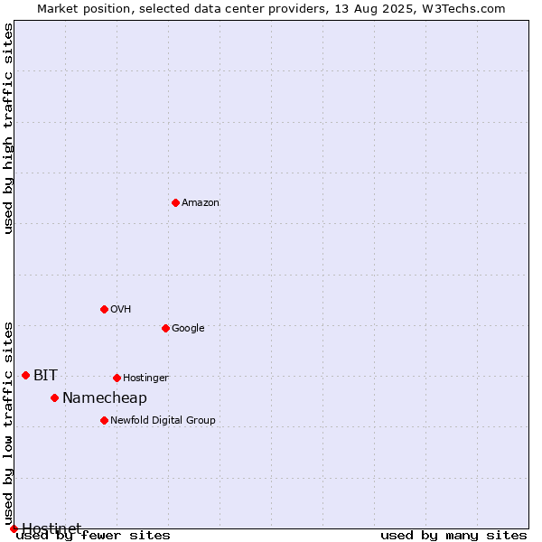 Market position of Namecheap vs. BIT vs. Hostinet