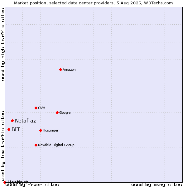Market position of Netafraz vs. BIT vs. Hostinet