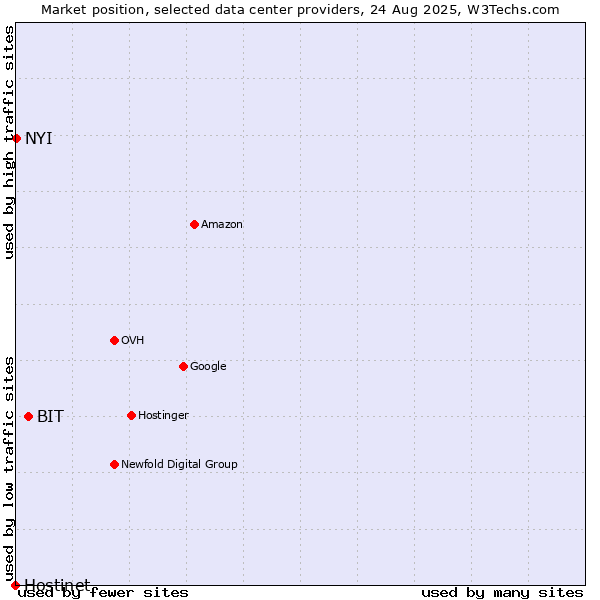 Market position of BIT vs. NYI vs. Hostinet