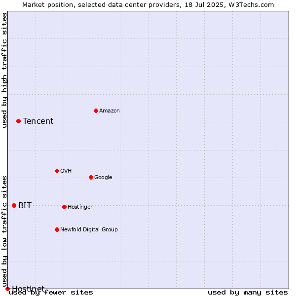 Market position of Tencent vs. BIT vs. Hostinet