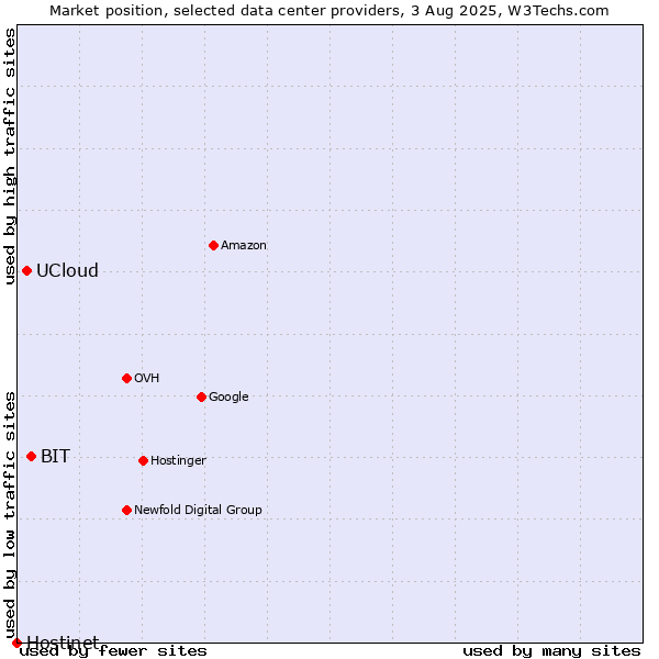 Market position of BIT vs. UCloud vs. Hostinet