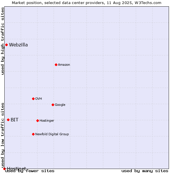 Market position of BIT vs. Webzilla vs. Hostinet