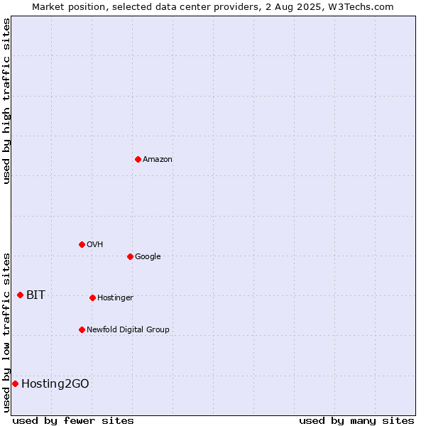 Market position of BIT vs. Hosting2GO