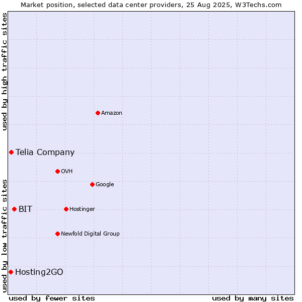 Market position of BIT vs. Telia Company vs. Hosting2GO