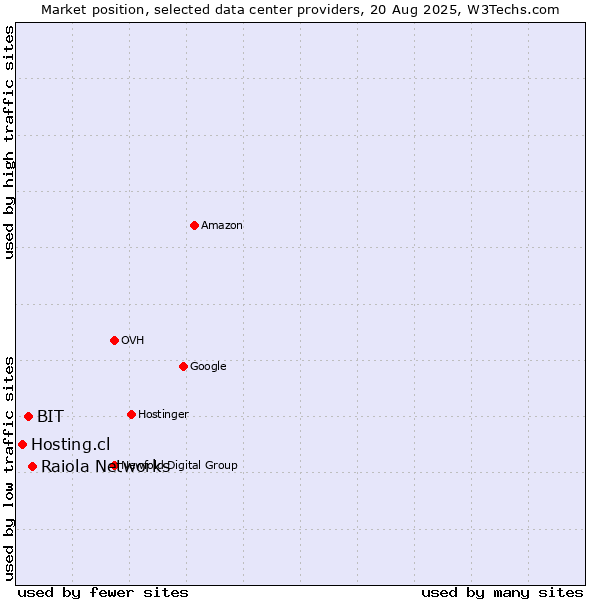 Market position of Raiola Networks vs. BIT vs. Hosting.cl