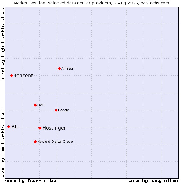 Market position of Hostinger vs. Tencent vs. BIT