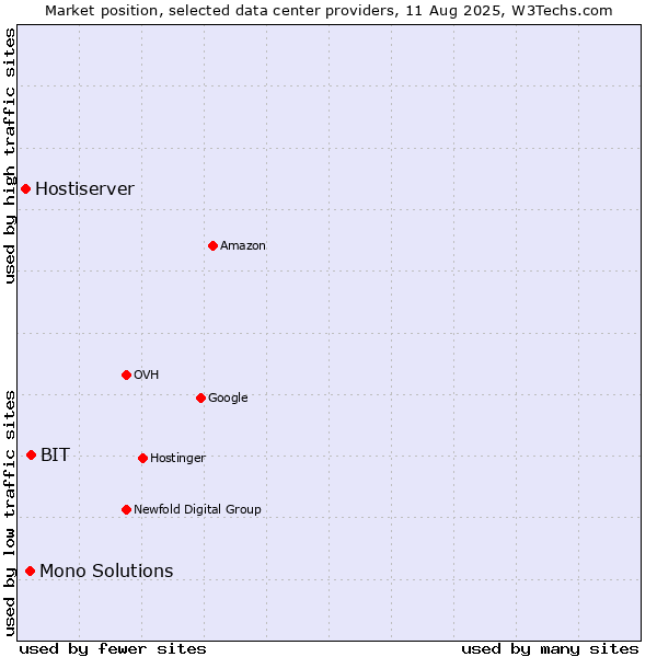 Market position of BIT vs. Mono Solutions vs. Hostiserver