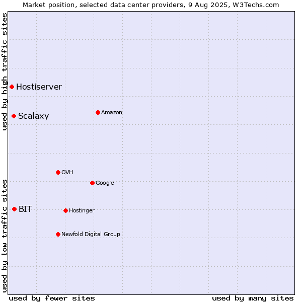 Market position of BIT vs. Scalaxy vs. Hostiserver