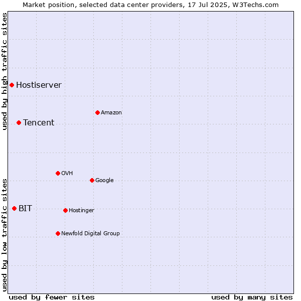 Market position of Tencent vs. BIT vs. Hostiserver