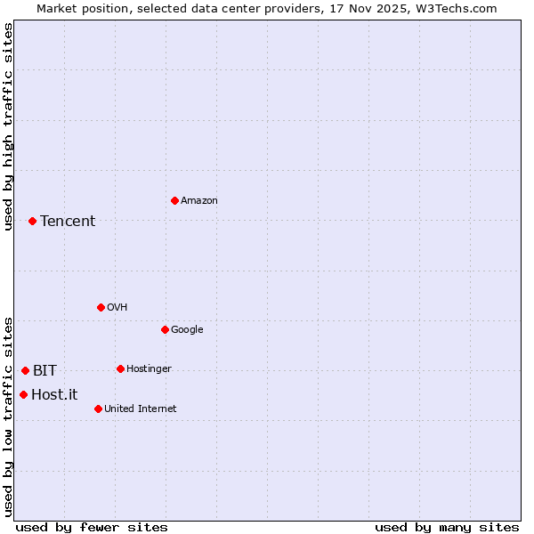 Market position of Tencent vs. BIT vs. Host.it