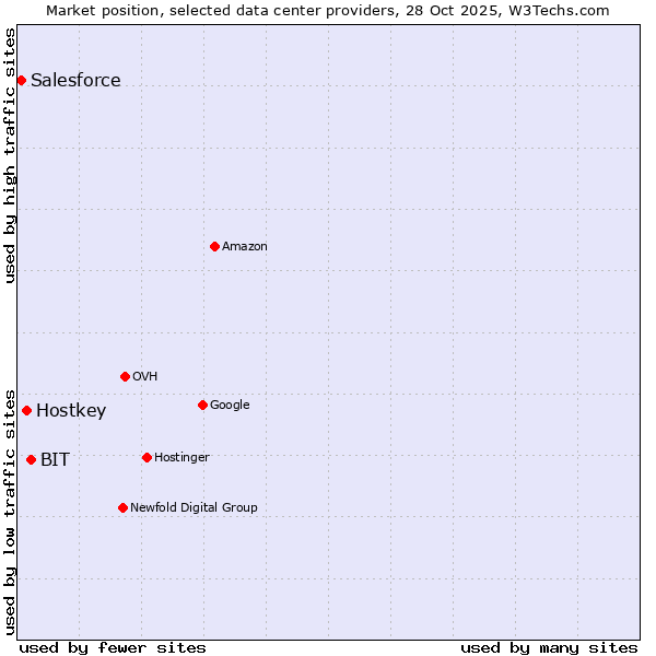 Market position of BIT vs. Hostkey vs. Salesforce