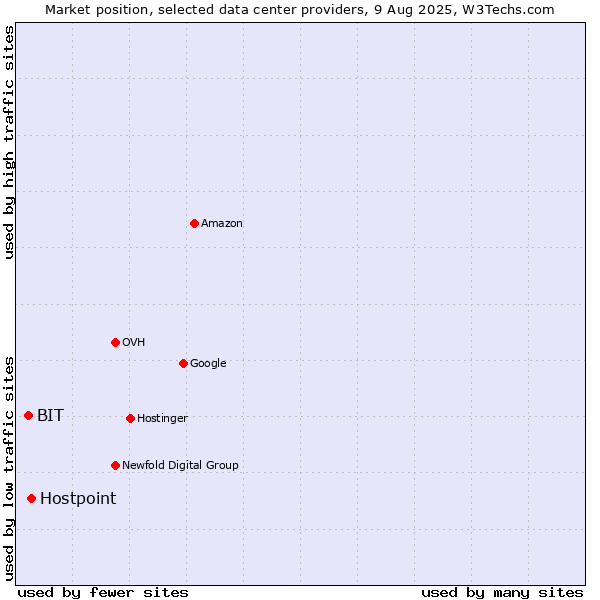 Market position of Hostpoint vs. BIT