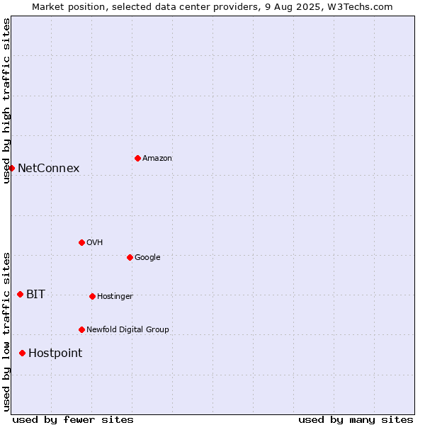 Market position of Hostpoint vs. BIT vs. NetConnex
