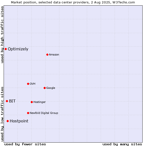 Market position of Hostpoint vs. BIT vs. Optimizely