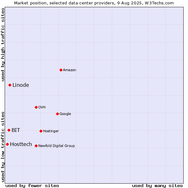 Market position of Linode vs. BIT vs. Hosttech