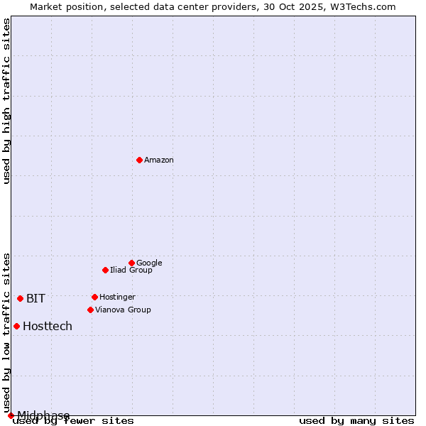 Market position of BIT vs. Hosttech vs. Midphase