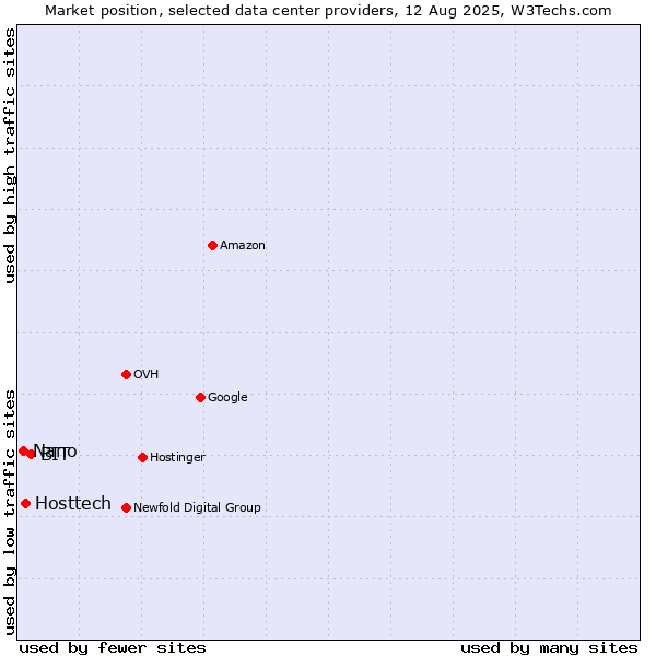Market position of BIT vs. Hosttech vs. Nano