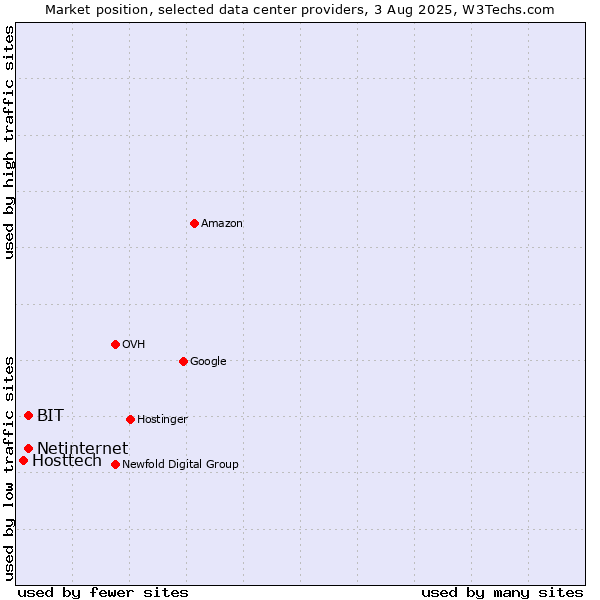 Market position of Netinternet vs. BIT vs. Hosttech