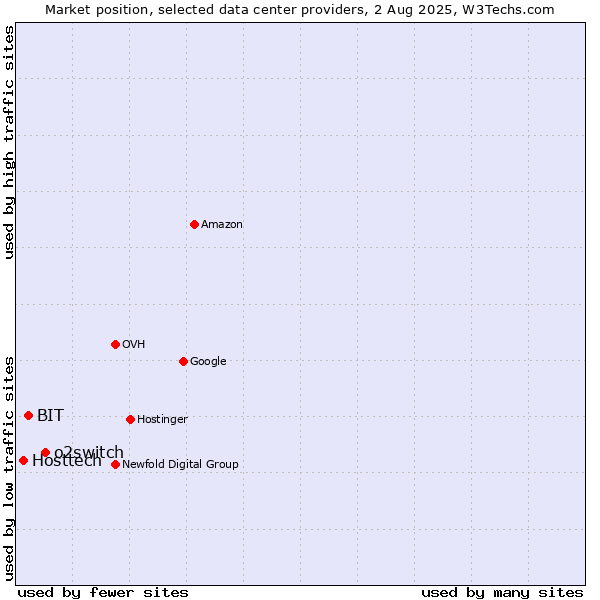 Market position of o2switch vs. BIT vs. Hosttech