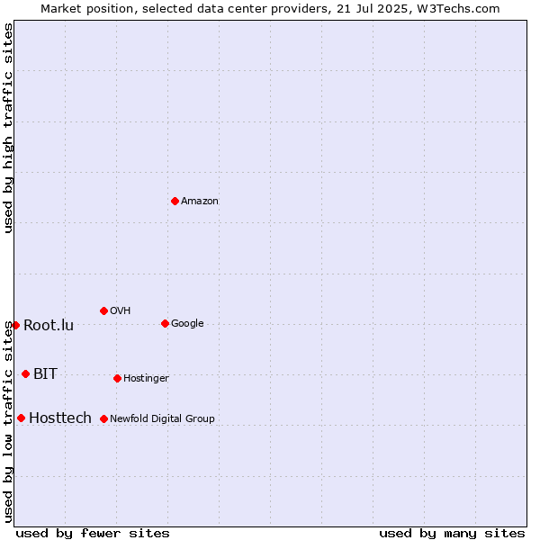 Market position of BIT vs. Hosttech vs. Root.lu