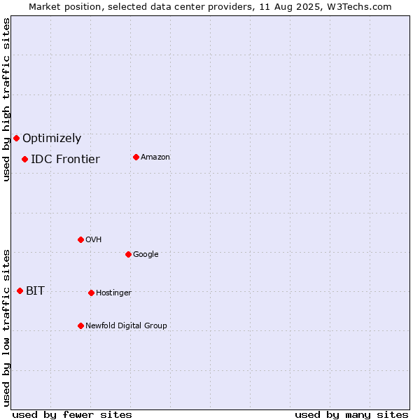 Market position of IDC Frontier vs. BIT vs. Optimizely
