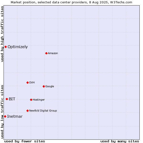 Market position of BIT vs. Optimizely vs. Inetmar