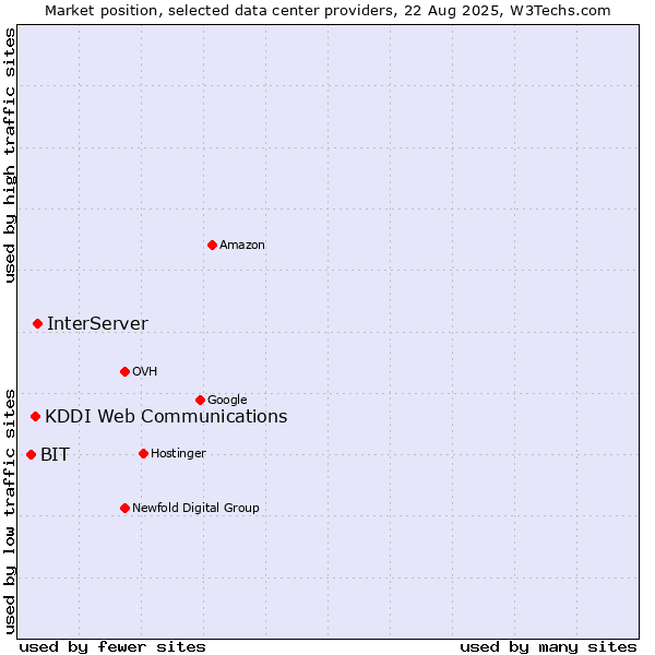 Market position of InterServer vs. KDDI Web Communications vs. BIT