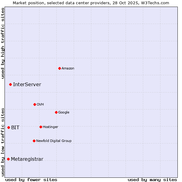 Market position of InterServer vs. BIT vs. Metaregistrar