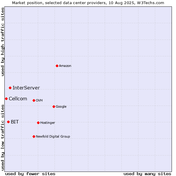 Market position of InterServer vs. BIT vs. Cellcom