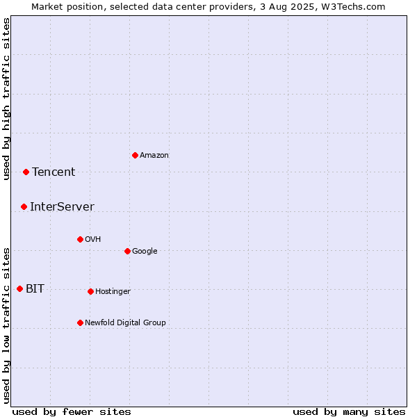 Market position of Tencent vs. InterServer vs. BIT