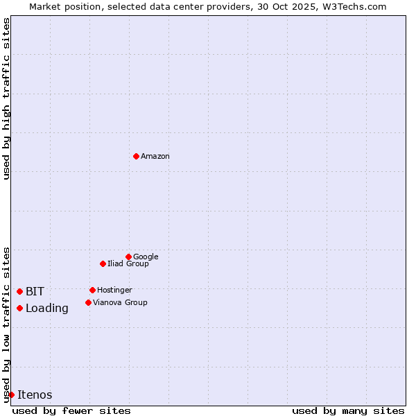 Market position of Loading vs. BIT vs. Itenos