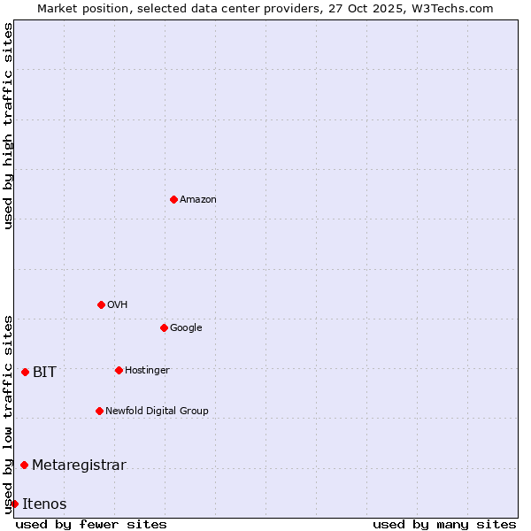 Market position of BIT vs. Metaregistrar vs. Itenos