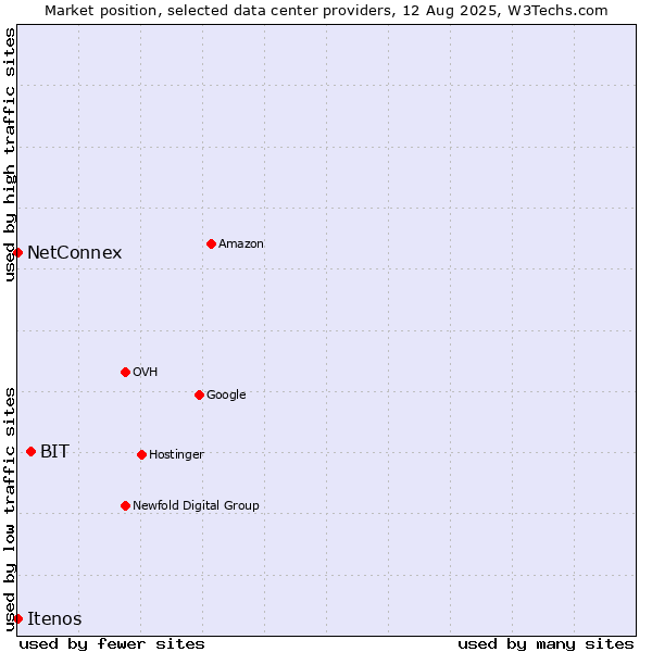 Market position of BIT vs. NetConnex vs. Itenos