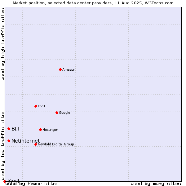 Market position of Netinternet vs. BIT vs. Kcell