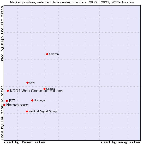 Market position of KDDI Web Communications vs. BIT vs. Namespace