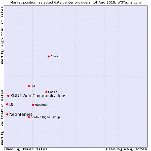 Market position of KDDI Web Communications vs. Netinternet vs. BIT