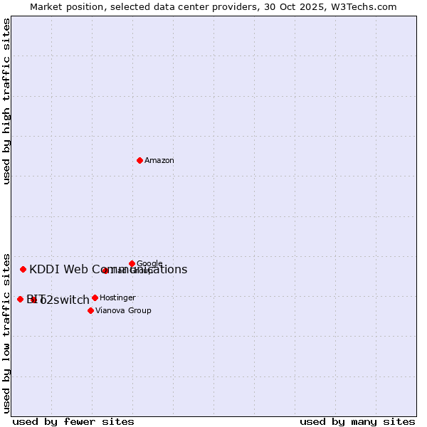 Market position of o2switch vs. KDDI Web Communications vs. BIT