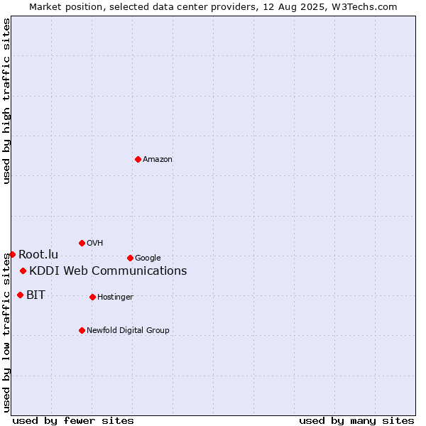 Market position of KDDI Web Communications vs. BIT vs. Root.lu