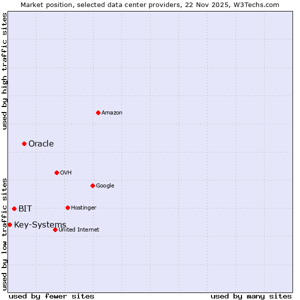 Market position of Oracle vs. BIT vs. Key-Systems