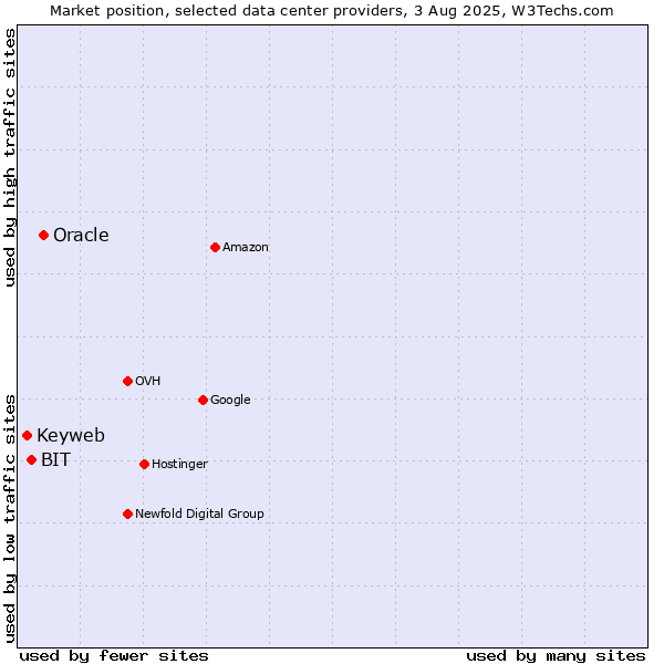 Market position of Oracle vs. BIT vs. Keyweb