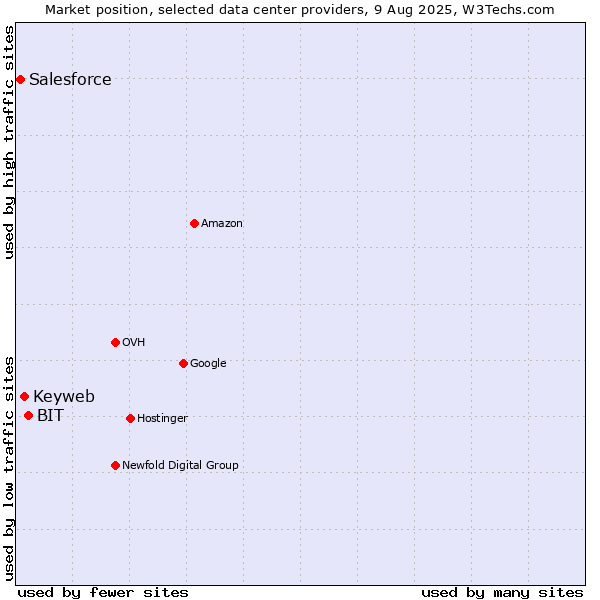 Market position of BIT vs. Keyweb vs. Salesforce